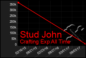 Total Graph of Stud John