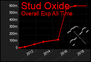 Total Graph of Stud Oxide