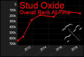 Total Graph of Stud Oxide