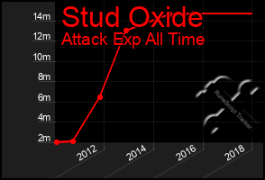 Total Graph of Stud Oxide