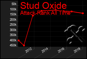 Total Graph of Stud Oxide