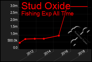 Total Graph of Stud Oxide