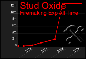 Total Graph of Stud Oxide