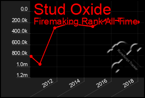 Total Graph of Stud Oxide