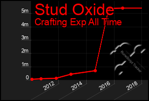 Total Graph of Stud Oxide