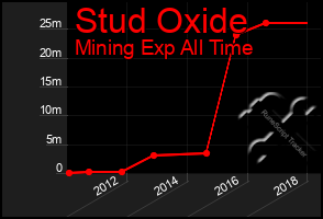 Total Graph of Stud Oxide