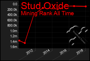 Total Graph of Stud Oxide