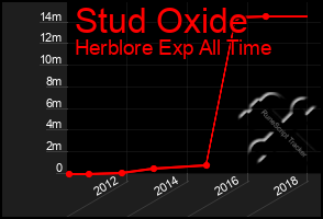 Total Graph of Stud Oxide