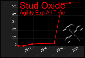 Total Graph of Stud Oxide