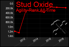 Total Graph of Stud Oxide