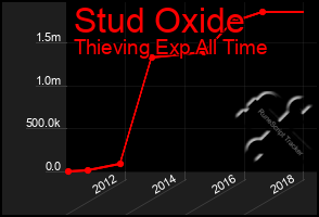 Total Graph of Stud Oxide