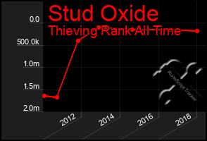 Total Graph of Stud Oxide