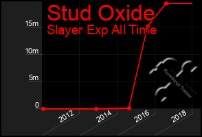 Total Graph of Stud Oxide