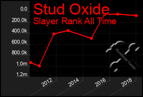 Total Graph of Stud Oxide