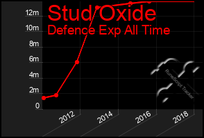 Total Graph of Stud Oxide