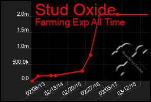 Total Graph of Stud Oxide