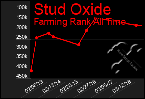 Total Graph of Stud Oxide