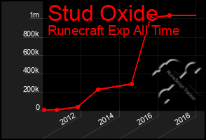 Total Graph of Stud Oxide