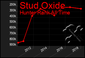 Total Graph of Stud Oxide