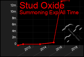 Total Graph of Stud Oxide