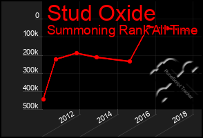 Total Graph of Stud Oxide