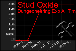 Total Graph of Stud Oxide