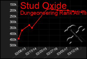 Total Graph of Stud Oxide