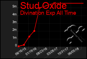 Total Graph of Stud Oxide