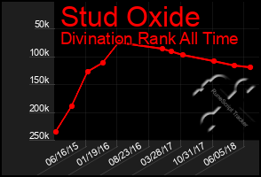 Total Graph of Stud Oxide