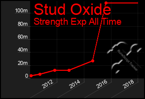 Total Graph of Stud Oxide