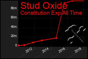 Total Graph of Stud Oxide