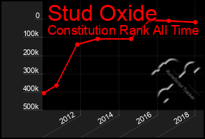 Total Graph of Stud Oxide