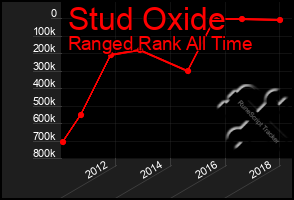 Total Graph of Stud Oxide