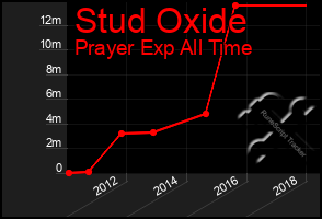 Total Graph of Stud Oxide