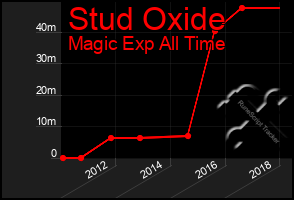 Total Graph of Stud Oxide