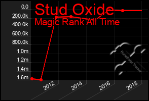 Total Graph of Stud Oxide