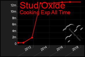 Total Graph of Stud Oxide