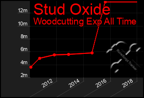 Total Graph of Stud Oxide