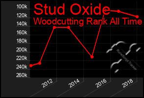 Total Graph of Stud Oxide