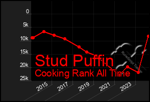 Total Graph of Stud Puffin