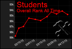 Total Graph of Students