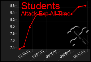 Total Graph of Students