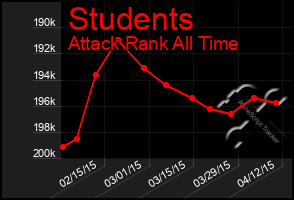 Total Graph of Students