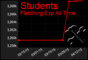 Total Graph of Students