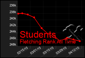 Total Graph of Students