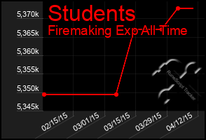 Total Graph of Students