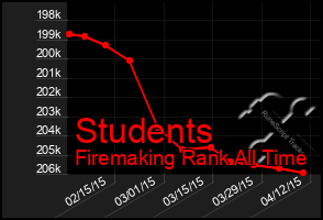 Total Graph of Students