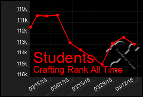 Total Graph of Students