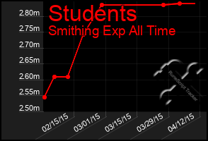 Total Graph of Students