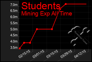 Total Graph of Students
